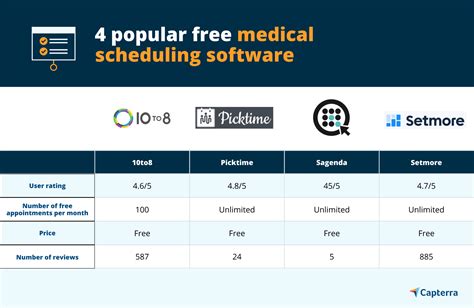 4 Sistemas De Software De Agendamento Médico Gratuitos Mais Populares