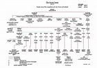 A useful family tree of the Kings of Scots showing the descents of ...