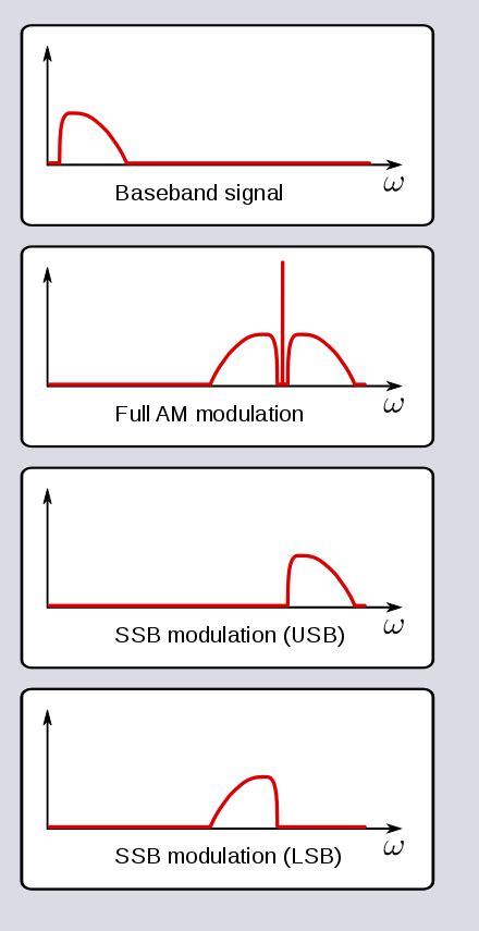 Single Sideband Modulation Wikipedia