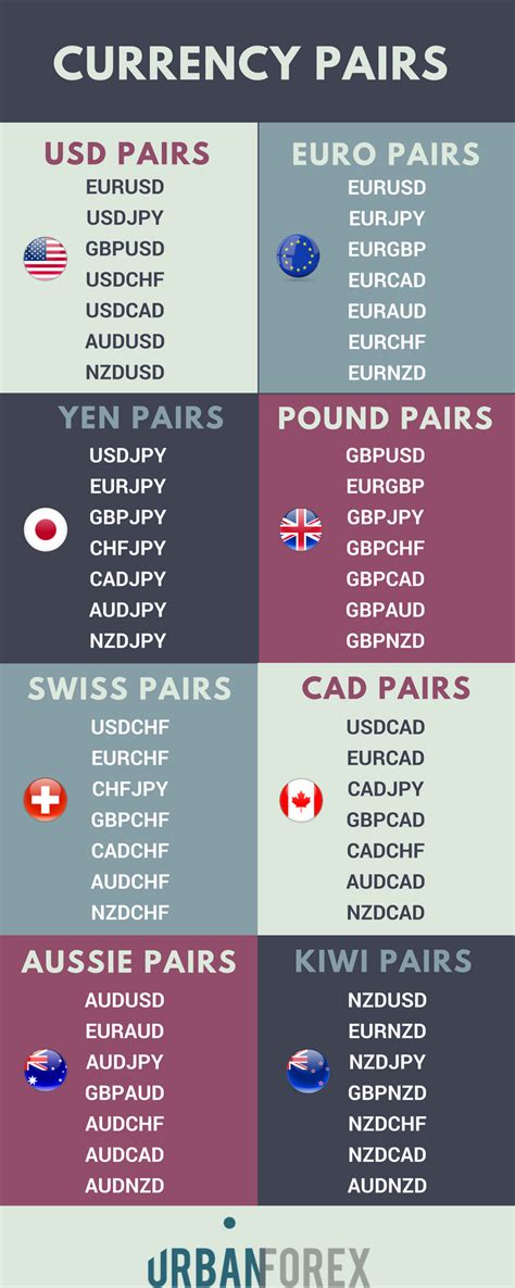 What Are The Best Currency Pairs To Trade