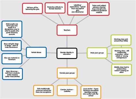 Concept Maps And Mind Maps Concept Map Of Similarities And Differences
