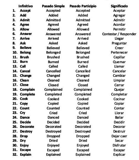 Lista De Verbos Irregulares En Ingles Presente Pasado Y Participio Y
