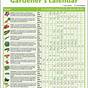 Vegetable Growth Time Chart