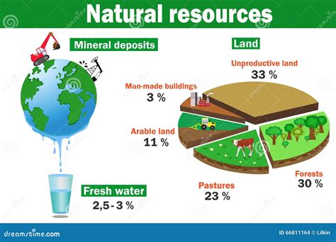 Types Of Natural Environment