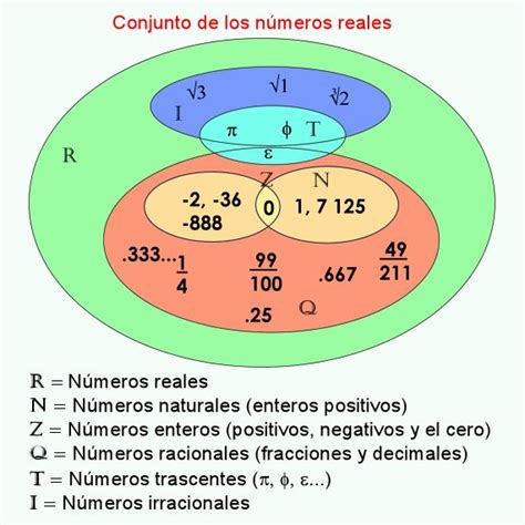 Diagrama De Venn Numeros Naturales Enteros Y Racionales Conjuntos A