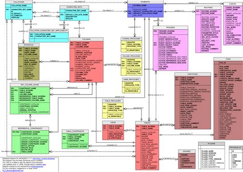 A Diagram Of The Mysql Information Schema