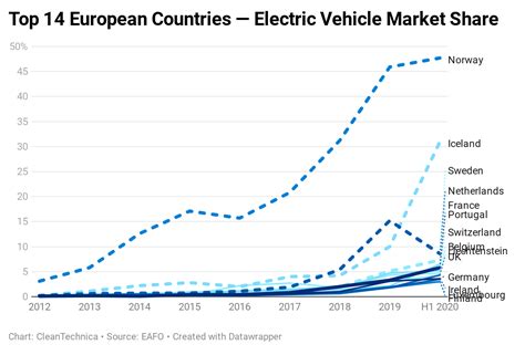Top 14 European Countries In Ev Market Share — Sales From 20122020