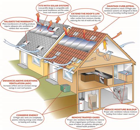 11 Best Types Of Roof Vents Understanding Attic Ventilation A Step By
