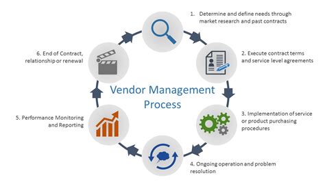 Idoa Procurement Vendor Management