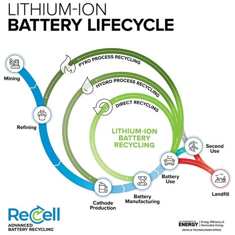 Breakthrough Research Makes Recycling Lithium Ion Batteries More Economical