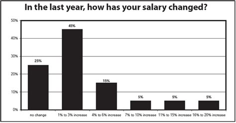 2010 Salary Survey Salary Logjam Breaks Compensation Improves