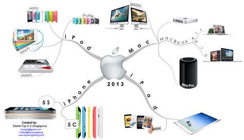 Apple Popular Products In 2013 Visually