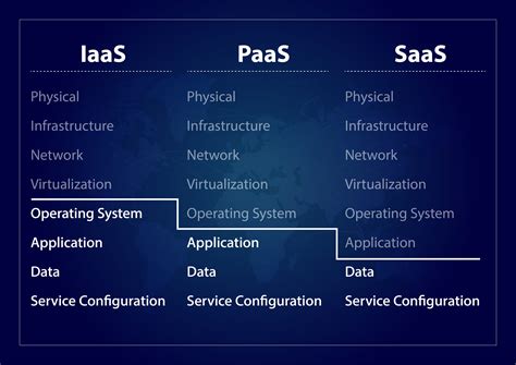What Is Saas Paas Iaas In Cloud Computing