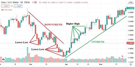 Teknik Trading Candlestick Dengan Trendline