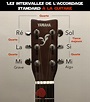 Comment Accorder une Guitare sans Accordeur ? [TUTO]