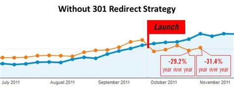 How To Create A 301 Redirect Map 301 Redirect Map Traffic