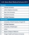 Top Medical Colleges In USA - INFOLEARNERS