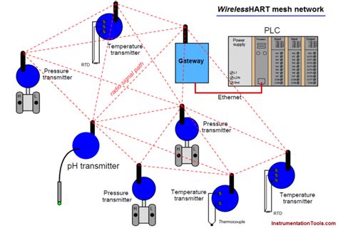 What Is Wirelesshart Instrumentation Tools