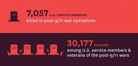 Cost Of War New Report On The Suicide Rates Among Active Military Personnel And Veterans The