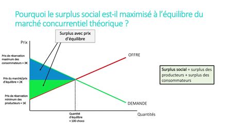 1es Chap 1 Exclusion Du Marché Et Maximisation Du Surplus Social