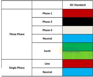 Three phase systems are extremely common in industrial and commercial settings. Electrical wiring color codes - Important