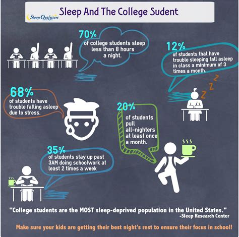 College Students Are The Most Sleep Deprived Population In The United