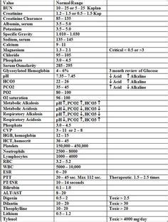 Compare your results to the range shown on your lab report. Normal Lab Values Cheat Sheet for NCLEX: Lab Values from A ...