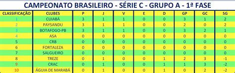Os quatro clubes piores colocados na classificação geral do campeonato. Classificação atualizada do Campeonato Paraibano (2a Fase) e Campeonato Brasileiro (Grupo A ...