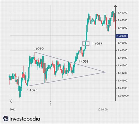 Most Commonly Used Forex Chart Patterns