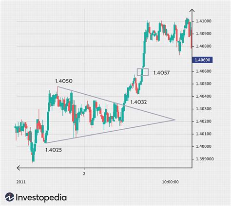If you're serious about forex, you need to learn chart patterns. Most Commonly Used Forex Chart Patterns