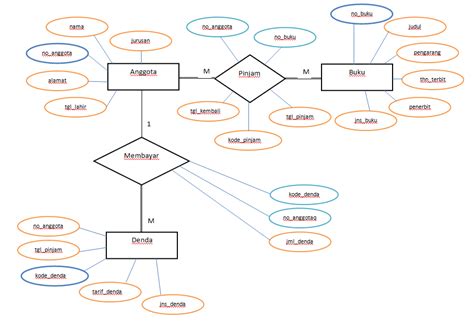 Sistem Basis Data Contoh Entity Relationship Diagram Erd Images And