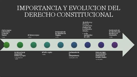 Importancia Y Evolucion Del Del Derecho Constitucional