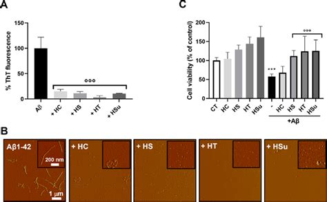 Effects Of Hop Extracts On A Aggregation And Toxicity On The Human