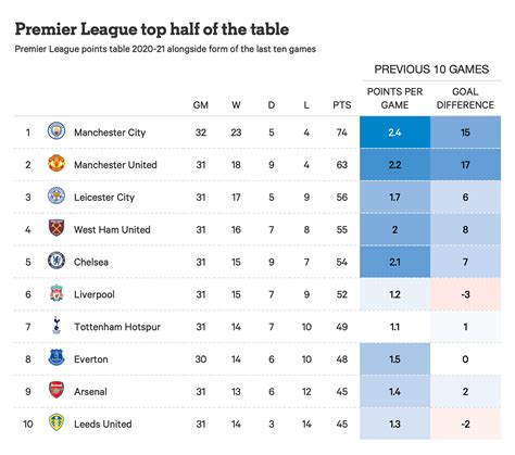 Premier League Table Today