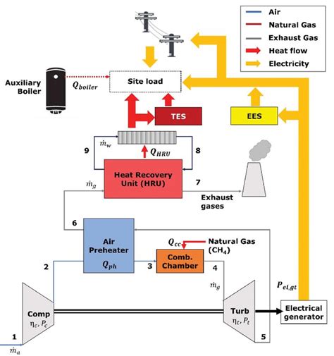 Schematic Of Chp System With Thermal And Electrical Storage Download