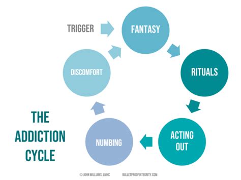 How To Break The Addiction Cycle