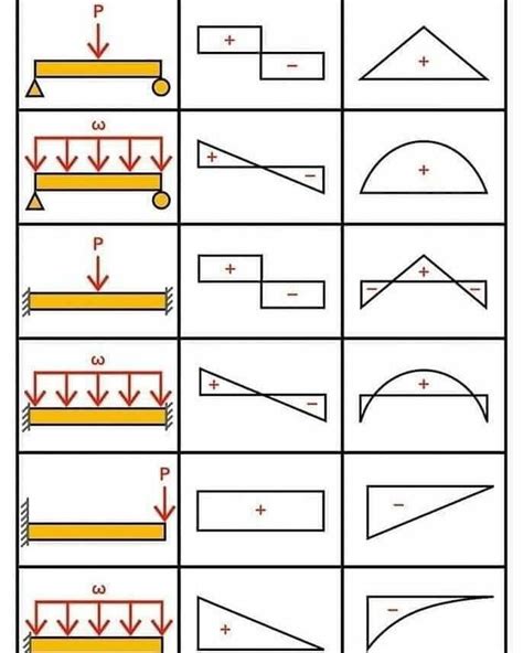 Shear Force And Bending Moment