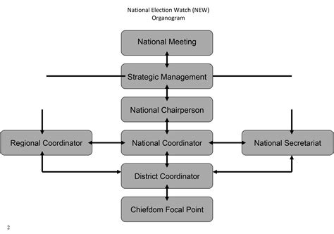 New Structure Election Democracy Governance Politics