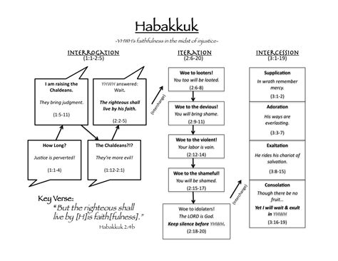 Habakkuk Chart Leading Captivity Captive