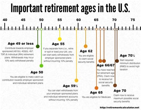 What Is Retirement Age For Medicare