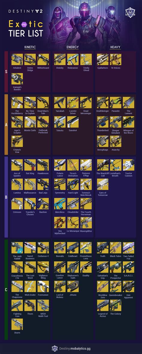 PVE Weapons Tier List - Best PVE Weapons - Destiny 2 - Mobalytics