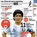 Las cifras de Maradona en su carrera en el fútbol