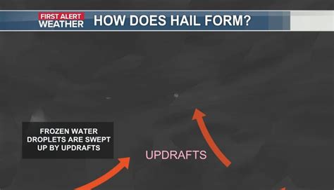 Weather Wednesday How Does Hail Form
