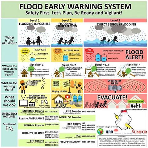 Flood Early Warning System Its Infographics Flood System Infographic