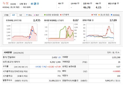 우크라이나 전쟁테마 비료관련주 누보 주가전망 및 차트분석