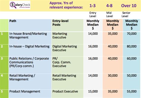 This can indicate that a digital marketing manager has a more even spread across the role's potential salaries. Online freelance writing companies, advertising job salary ...
