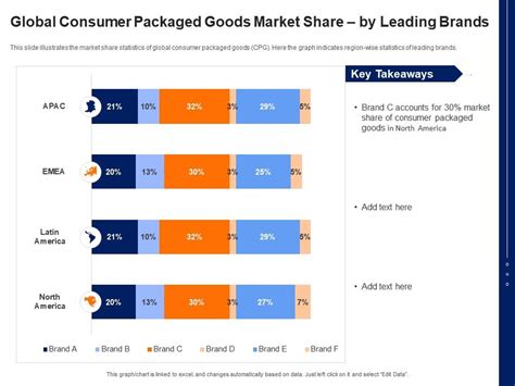 Global Consumer Packaged Goods Market Share By Leading Brands Cpg Pitch