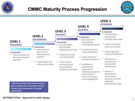 Cybersecurity Maturity Model Certification Cmmc Here Is What You