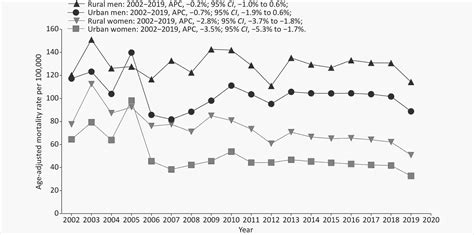 Effect Of Age And Sex On Stroke Mortality Of Young And Middle Aged Adults In China 20022019