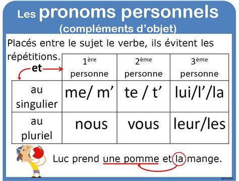 LES PRONOMS COD ET COI Pronom Personnel Apprentissage De La Langue